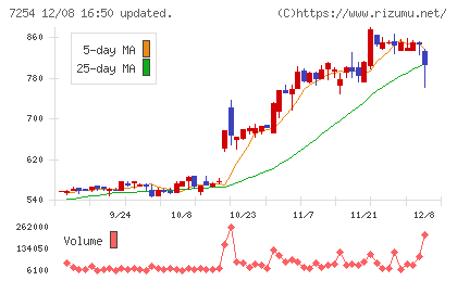 ユニバンスチャート