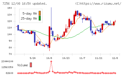 河西工業チャート