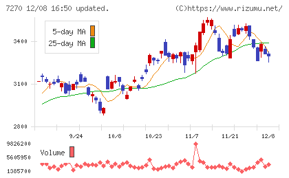 ＳＵＢＡＲＵチャート