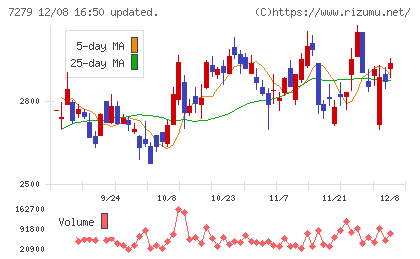 ハイレックスコーポレーションチャート