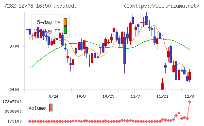 豊田合成チャート
