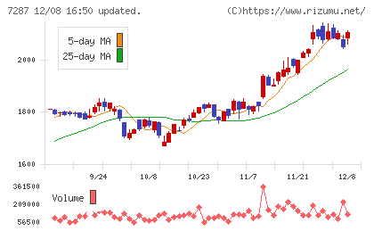 日本精機チャート
