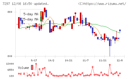 カーメイトチャート
