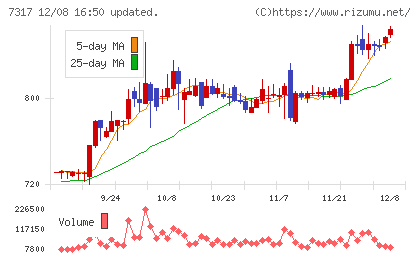 松屋アールアンドディチャート