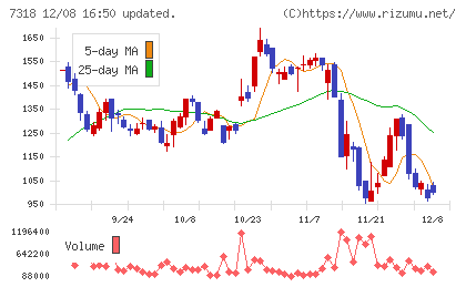 セレンディップ・ホールディングスチャート