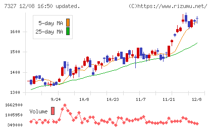 第四北越フィナンシャルグループチャート