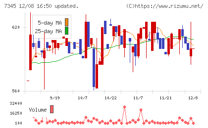 アイ・パートナーズフィナンシャルチャート