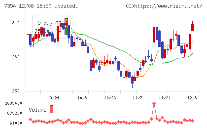 ダイレクトマーケティングミックスチャート