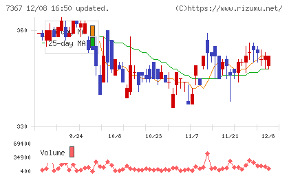 セルムチャート