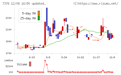 ＢＣＣチャート