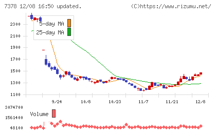 アシロチャート