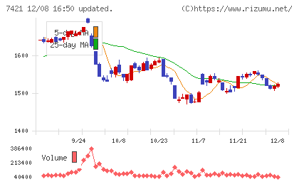 カッパ・クリエイトチャート