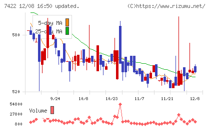 東邦レマックチャート