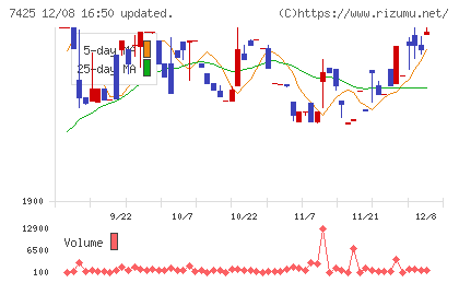 初穂商事チャート