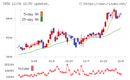 松田産業チャート