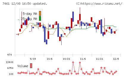 キムラチャート