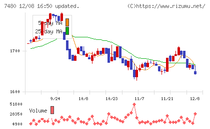スズデンチャート
