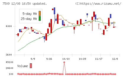 アイエーグループチャート