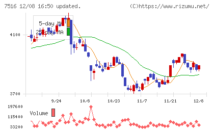 コーナン商事チャート