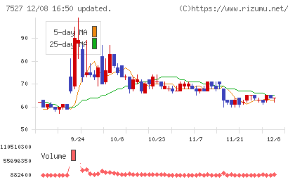 システムソフトチャート