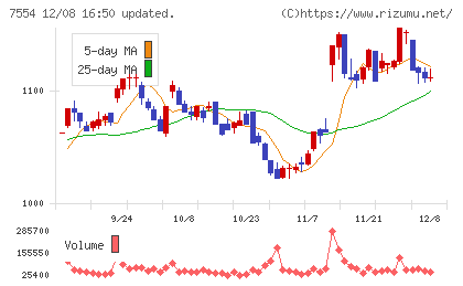 幸楽苑チャート