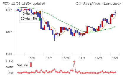 橋本総業ホールディングスチャート