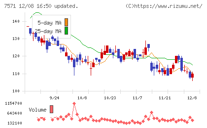 ヤマノホールディングスチャート