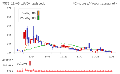 ニチリョクチャート