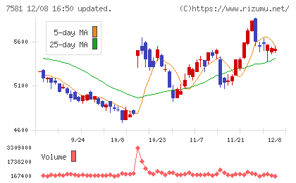 サイゼリヤチャート