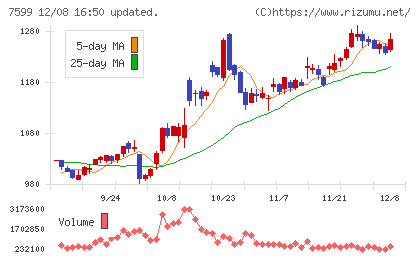 ＩＤＯＭチャート