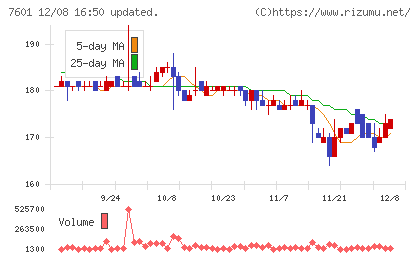 ポプラチャート