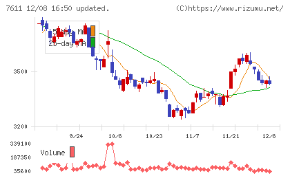 ハイデイ日高チャート