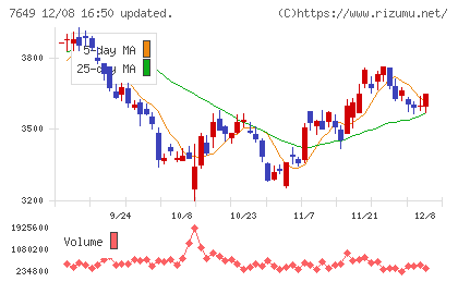 スギホールディングスチャート