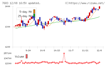 ダブルエーチャート