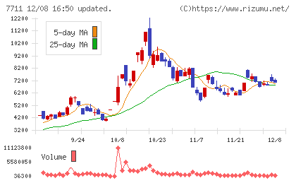 助川電気工業チャート