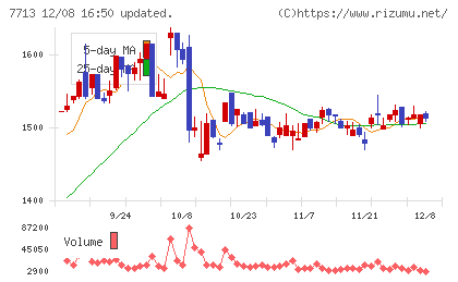 シグマ光機チャート