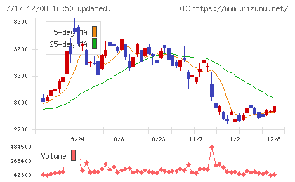 ブイ・テクノロジーチャート