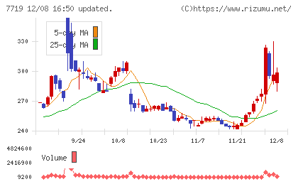 東京衡機チャート