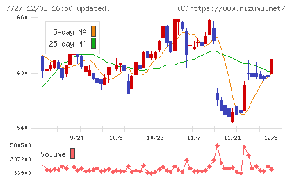 オーバルチャート