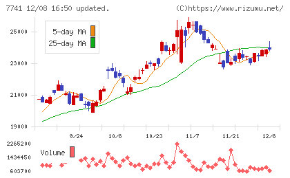 ＨＯＹＡチャート