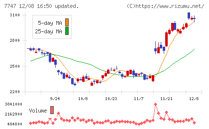 朝日インテックチャート