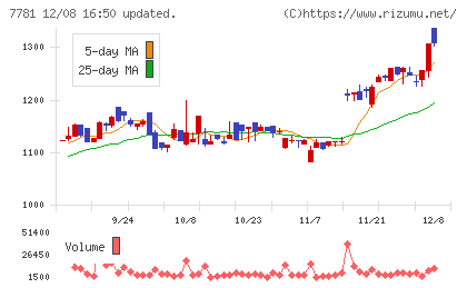 平山ホールディングスチャート