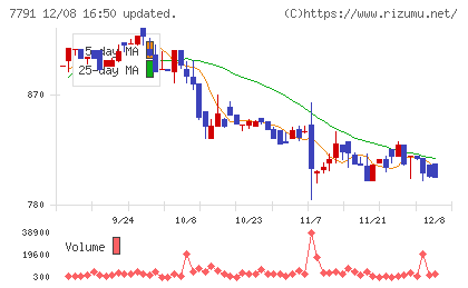 ドリームベッドチャート