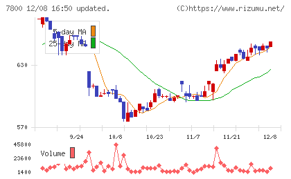 アミファチャート