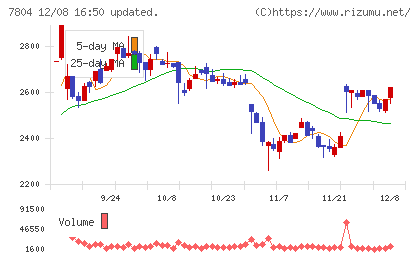 ビーアンドピーチャート