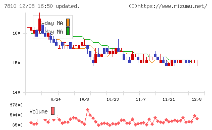 クロスフォーチャート