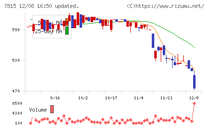 東京ボード工業チャート