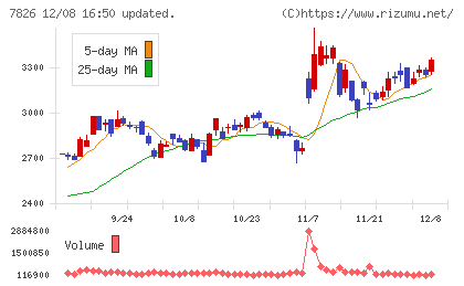 フルヤ金属チャート