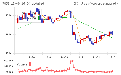 萩原工業チャート