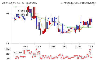 福島印刷チャート